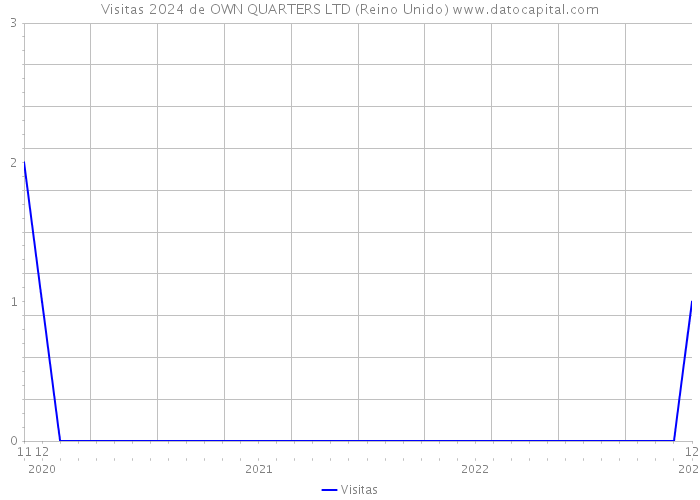 Visitas 2024 de OWN QUARTERS LTD (Reino Unido) 