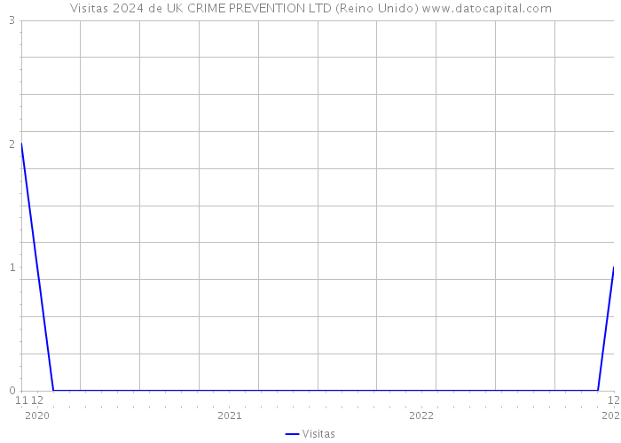 Visitas 2024 de UK CRIME PREVENTION LTD (Reino Unido) 