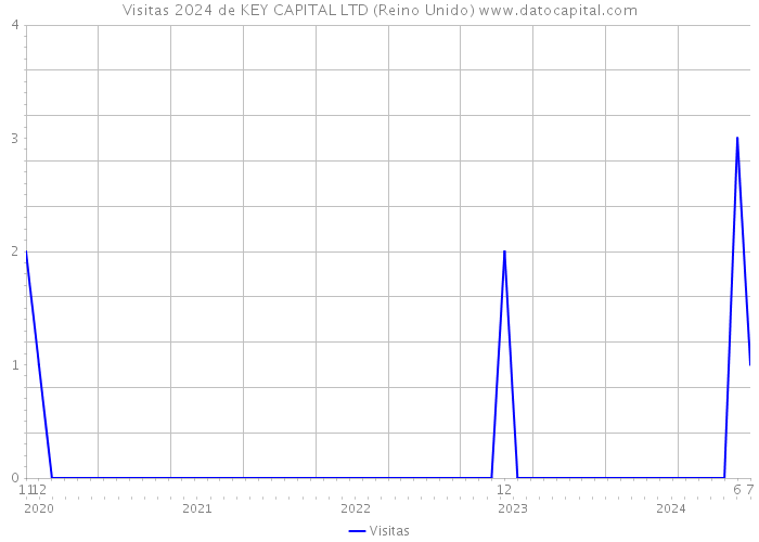 Visitas 2024 de KEY CAPITAL LTD (Reino Unido) 