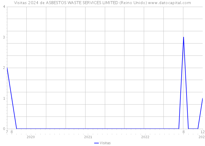 Visitas 2024 de ASBESTOS WASTE SERVICES LIMITED (Reino Unido) 