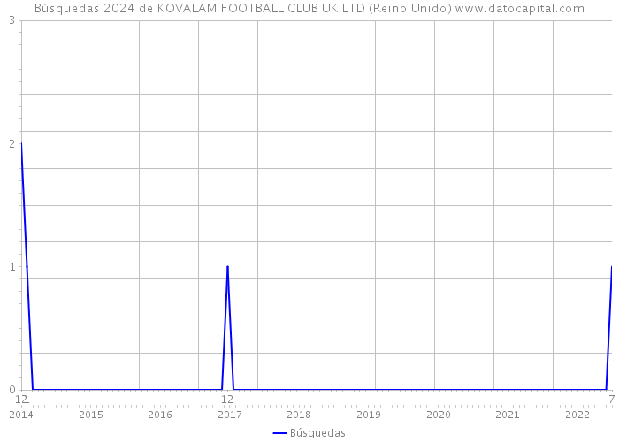 Búsquedas 2024 de KOVALAM FOOTBALL CLUB UK LTD (Reino Unido) 