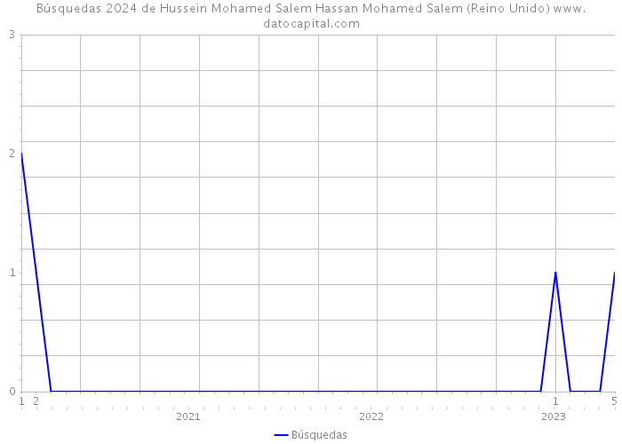 Búsquedas 2024 de Hussein Mohamed Salem Hassan Mohamed Salem (Reino Unido) 