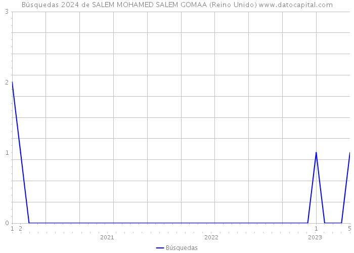 Búsquedas 2024 de SALEM MOHAMED SALEM GOMAA (Reino Unido) 