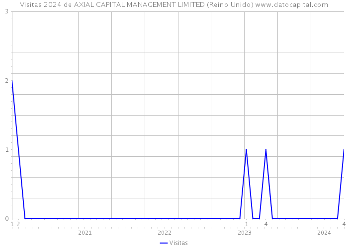 Visitas 2024 de AXIAL CAPITAL MANAGEMENT LIMITED (Reino Unido) 