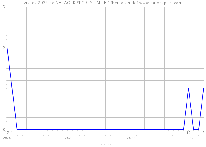 Visitas 2024 de NETWORK SPORTS LIMITED (Reino Unido) 