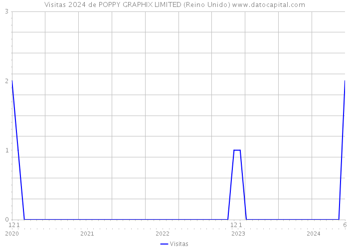 Visitas 2024 de POPPY GRAPHIX LIMITED (Reino Unido) 