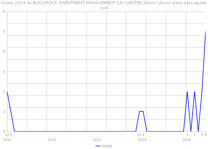 Visitas 2024 de BLACKROCK INVESTMENT MANAGEMENT (UK) LIMITED (Reino Unido) 