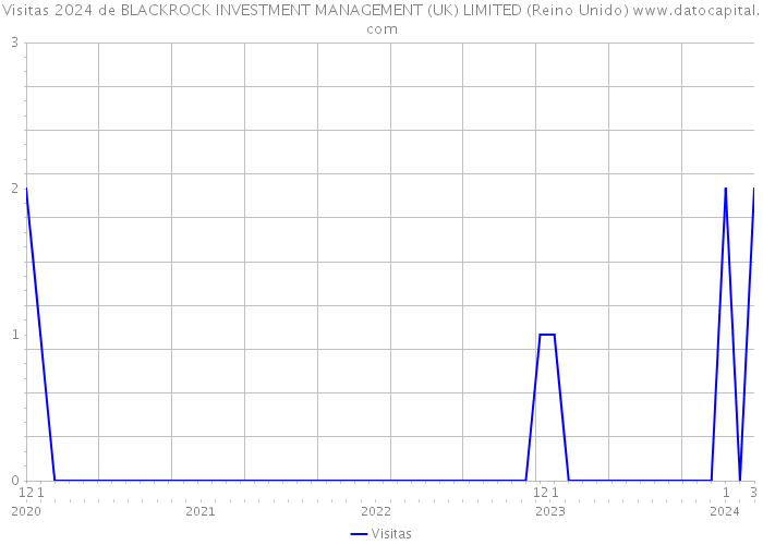 Visitas 2024 de BLACKROCK INVESTMENT MANAGEMENT (UK) LIMITED (Reino Unido) 