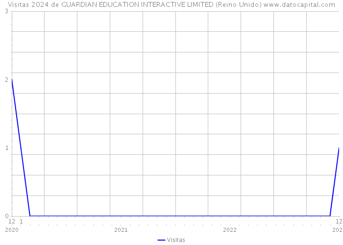 Visitas 2024 de GUARDIAN EDUCATION INTERACTIVE LIMITED (Reino Unido) 