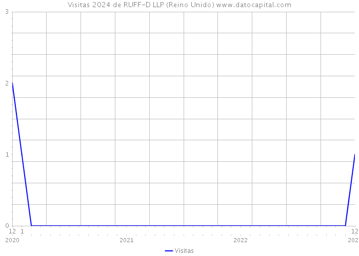 Visitas 2024 de RUFF-D LLP (Reino Unido) 