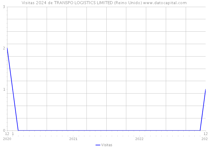 Visitas 2024 de TRANSPO LOGISTICS LIMITED (Reino Unido) 