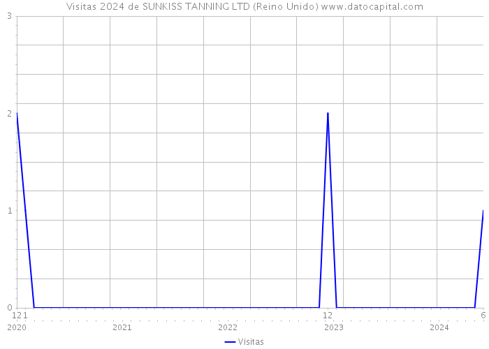 Visitas 2024 de SUNKISS TANNING LTD (Reino Unido) 