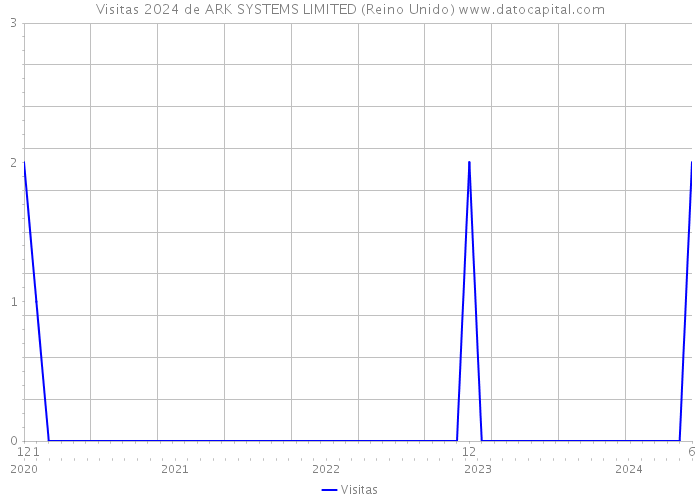 Visitas 2024 de ARK SYSTEMS LIMITED (Reino Unido) 