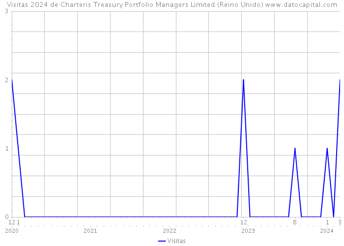 Visitas 2024 de Charteris Treasury Portfolio Managers Limited (Reino Unido) 
