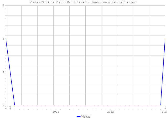 Visitas 2024 de MYSE LIMITED (Reino Unido) 