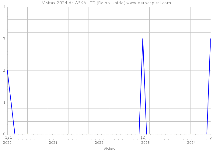 Visitas 2024 de ASKA LTD (Reino Unido) 