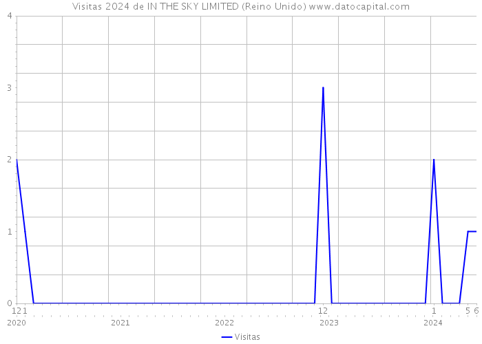 Visitas 2024 de IN THE SKY LIMITED (Reino Unido) 