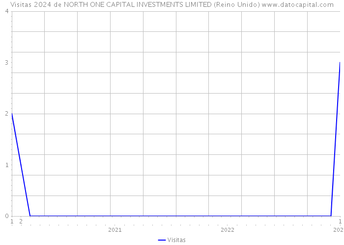 Visitas 2024 de NORTH ONE CAPITAL INVESTMENTS LIMITED (Reino Unido) 