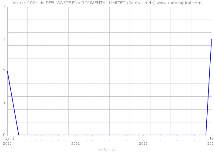 Visitas 2024 de PEEL WASTE ENVIRONMENTAL LIMITED (Reino Unido) 