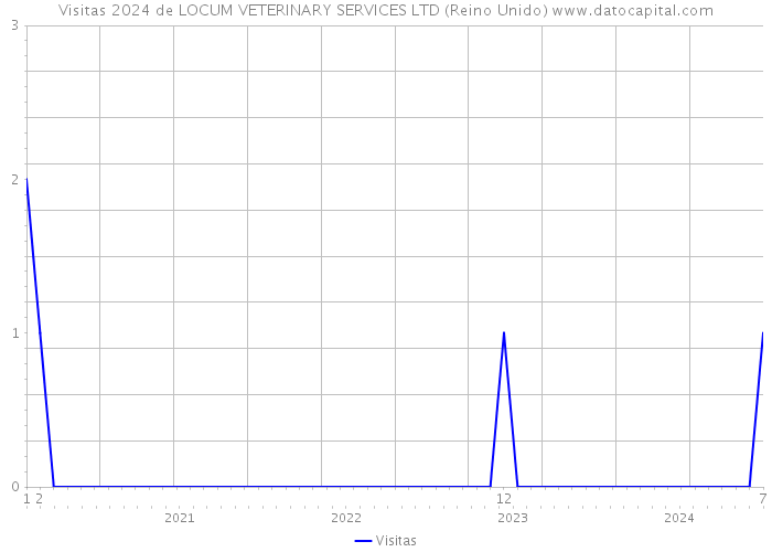 Visitas 2024 de LOCUM VETERINARY SERVICES LTD (Reino Unido) 