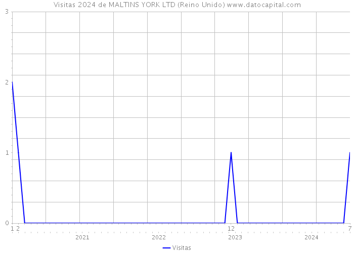 Visitas 2024 de MALTINS YORK LTD (Reino Unido) 