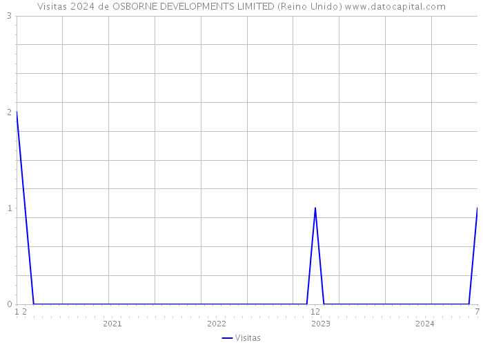 Visitas 2024 de OSBORNE DEVELOPMENTS LIMITED (Reino Unido) 