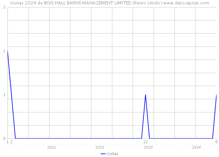 Visitas 2024 de BOIS HALL BARNS MANAGEMENT LIMITED (Reino Unido) 