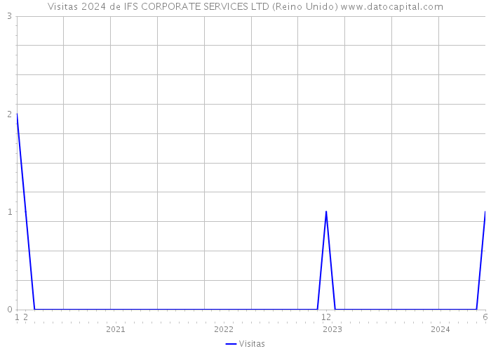 Visitas 2024 de IFS CORPORATE SERVICES LTD (Reino Unido) 