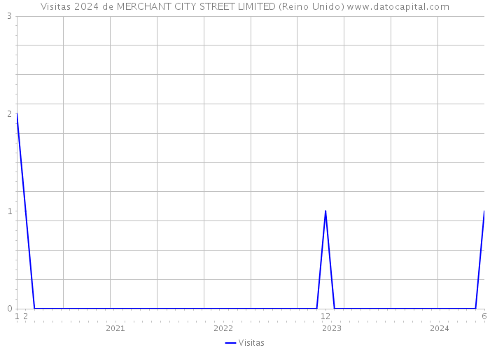 Visitas 2024 de MERCHANT CITY STREET LIMITED (Reino Unido) 