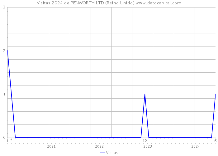 Visitas 2024 de PENWORTH LTD (Reino Unido) 