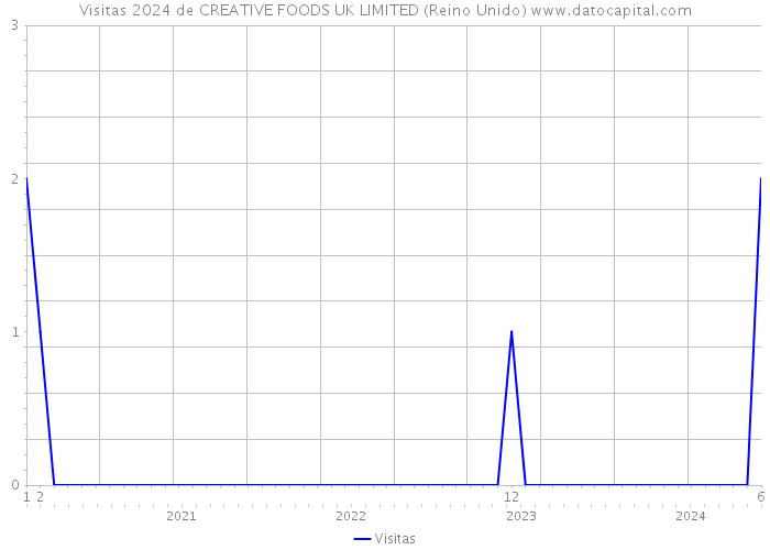 Visitas 2024 de CREATIVE FOODS UK LIMITED (Reino Unido) 