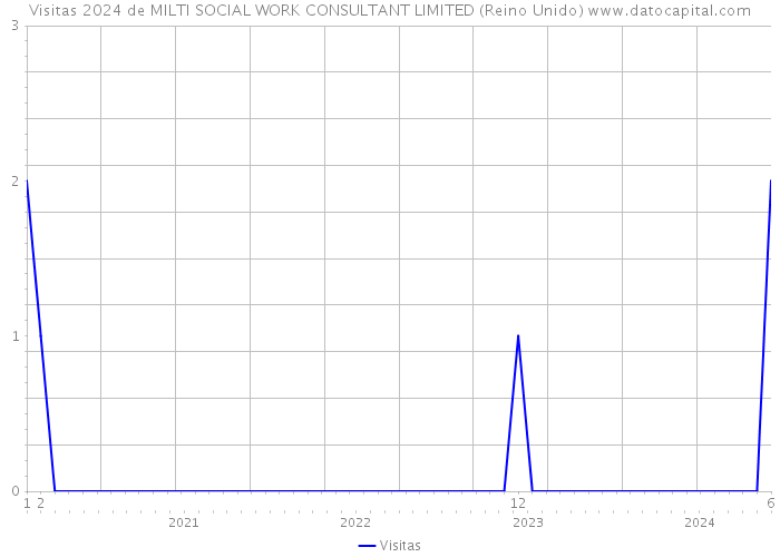 Visitas 2024 de MILTI SOCIAL WORK CONSULTANT LIMITED (Reino Unido) 