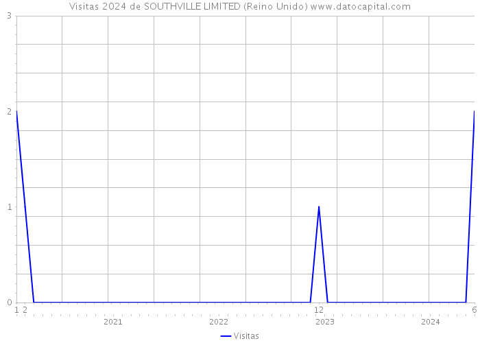 Visitas 2024 de SOUTHVILLE LIMITED (Reino Unido) 