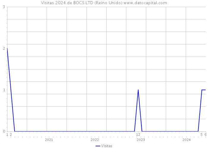 Visitas 2024 de BOCS LTD (Reino Unido) 