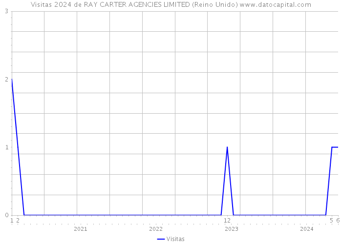 Visitas 2024 de RAY CARTER AGENCIES LIMITED (Reino Unido) 