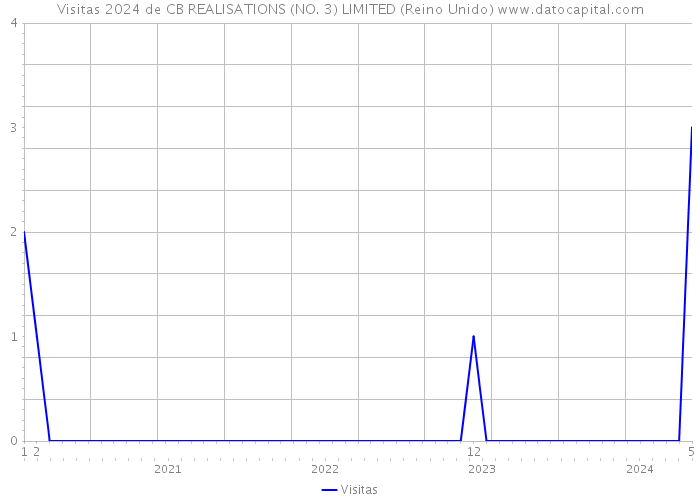 Visitas 2024 de CB REALISATIONS (NO. 3) LIMITED (Reino Unido) 