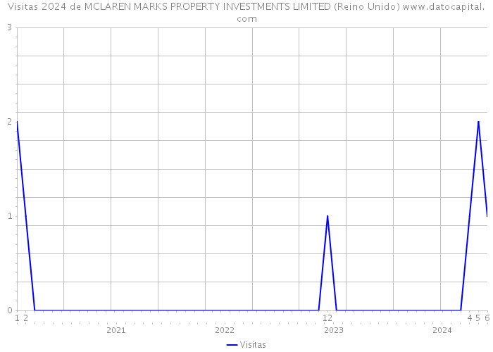 Visitas 2024 de MCLAREN MARKS PROPERTY INVESTMENTS LIMITED (Reino Unido) 