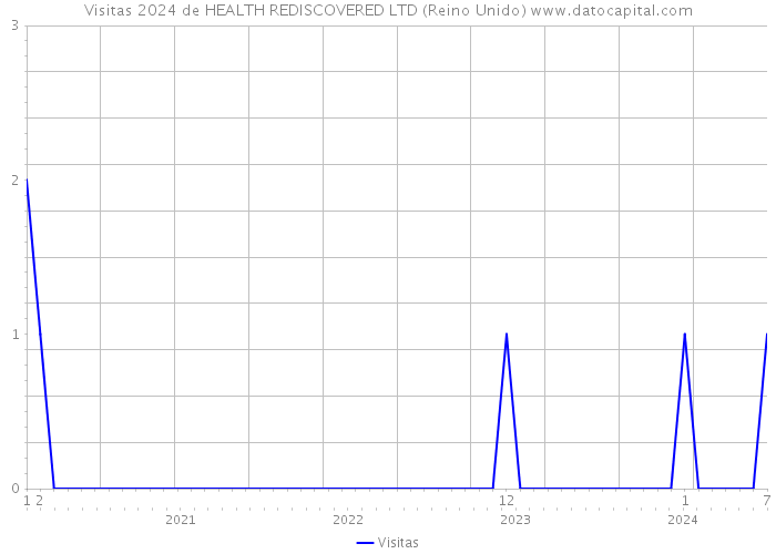 Visitas 2024 de HEALTH REDISCOVERED LTD (Reino Unido) 