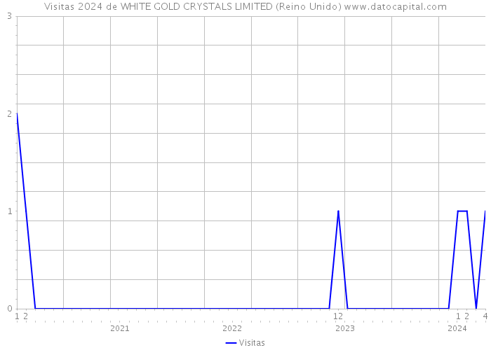 Visitas 2024 de WHITE GOLD CRYSTALS LIMITED (Reino Unido) 
