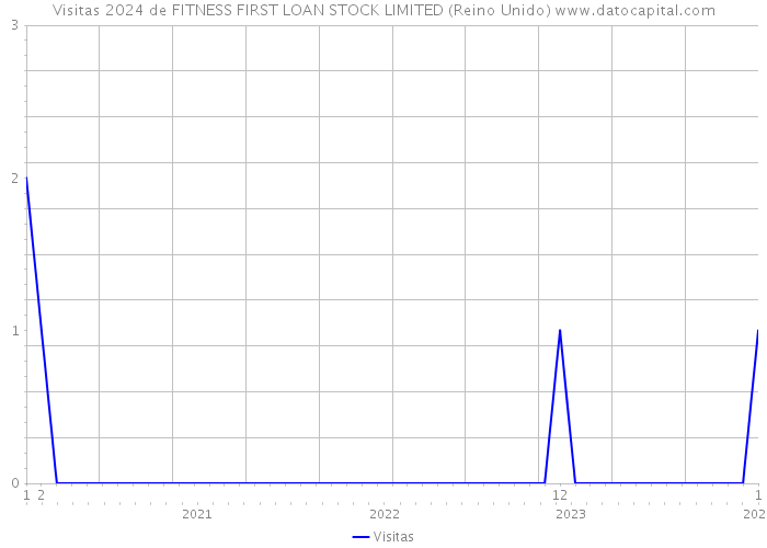 Visitas 2024 de FITNESS FIRST LOAN STOCK LIMITED (Reino Unido) 