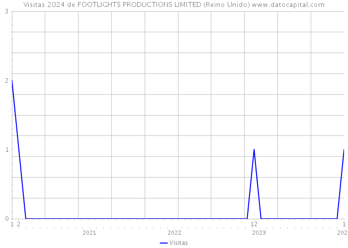 Visitas 2024 de FOOTLIGHTS PRODUCTIONS LIMITED (Reino Unido) 