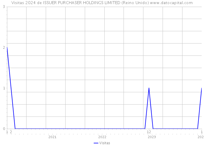 Visitas 2024 de ISSUER PURCHASER HOLDINGS LIMITED (Reino Unido) 