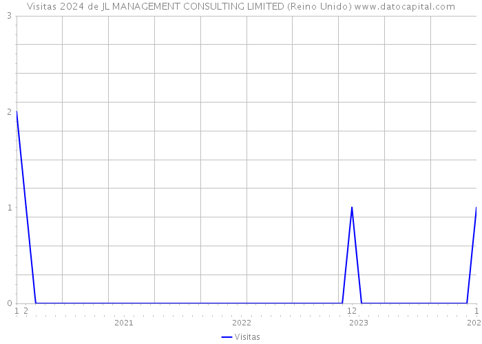 Visitas 2024 de JL MANAGEMENT CONSULTING LIMITED (Reino Unido) 