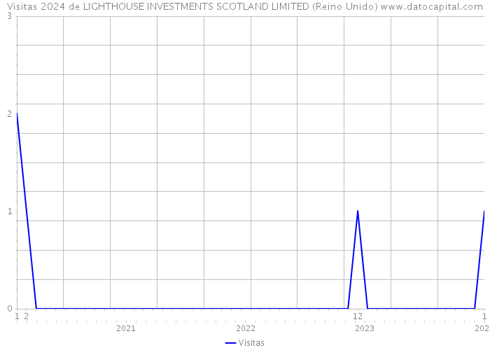 Visitas 2024 de LIGHTHOUSE INVESTMENTS SCOTLAND LIMITED (Reino Unido) 