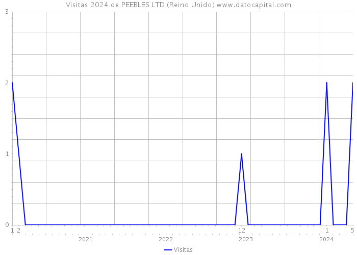 Visitas 2024 de PEEBLES LTD (Reino Unido) 