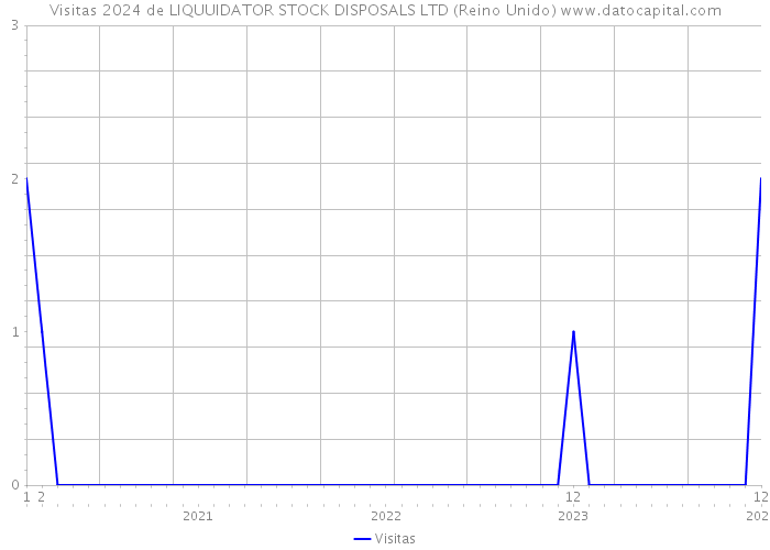 Visitas 2024 de LIQUUIDATOR STOCK DISPOSALS LTD (Reino Unido) 