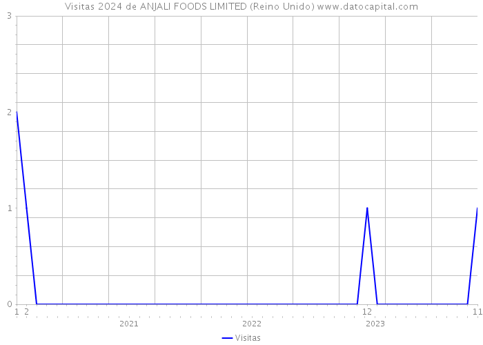 Visitas 2024 de ANJALI FOODS LIMITED (Reino Unido) 