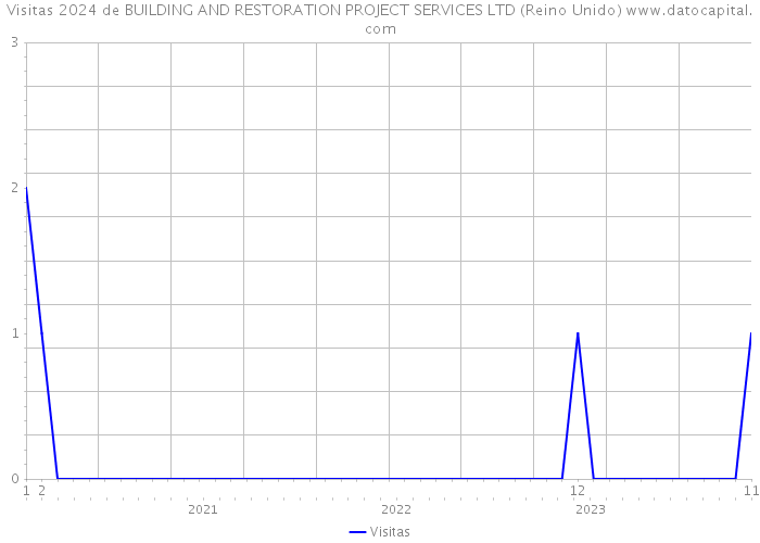 Visitas 2024 de BUILDING AND RESTORATION PROJECT SERVICES LTD (Reino Unido) 