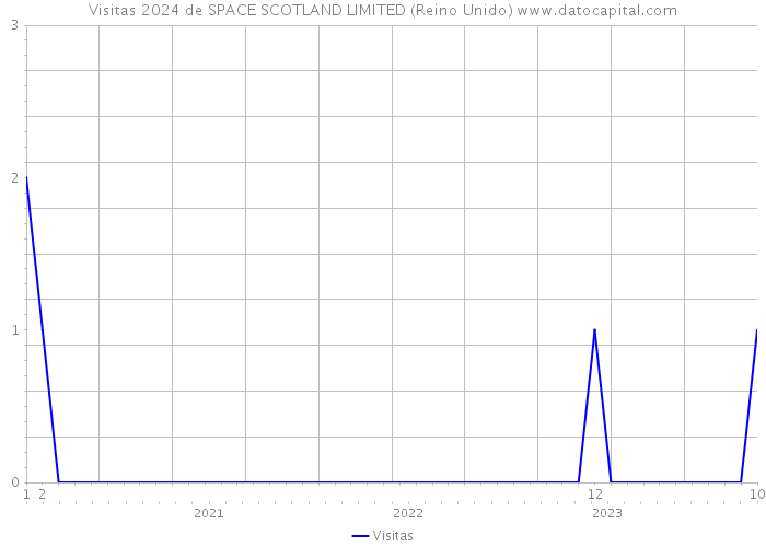 Visitas 2024 de SPACE SCOTLAND LIMITED (Reino Unido) 