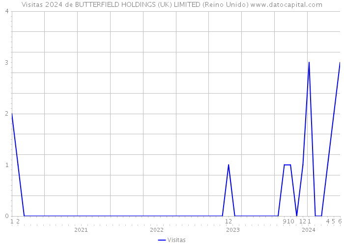 Visitas 2024 de BUTTERFIELD HOLDINGS (UK) LIMITED (Reino Unido) 